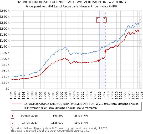 32, VICTORIA ROAD, FALLINGS PARK, WOLVERHAMPTON, WV10 0NG: Price paid vs HM Land Registry's House Price Index