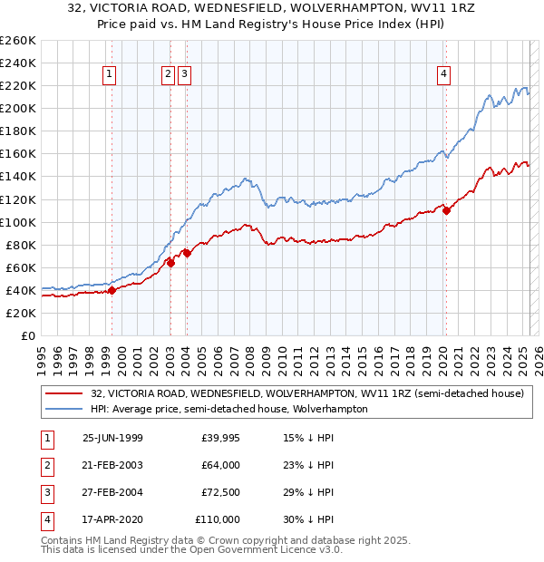 32, VICTORIA ROAD, WEDNESFIELD, WOLVERHAMPTON, WV11 1RZ: Price paid vs HM Land Registry's House Price Index