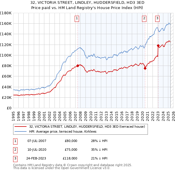 32, VICTORIA STREET, LINDLEY, HUDDERSFIELD, HD3 3ED: Price paid vs HM Land Registry's House Price Index