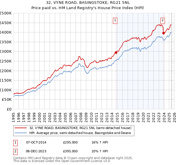32, VYNE ROAD, BASINGSTOKE, RG21 5NL: Price paid vs HM Land Registry's House Price Index