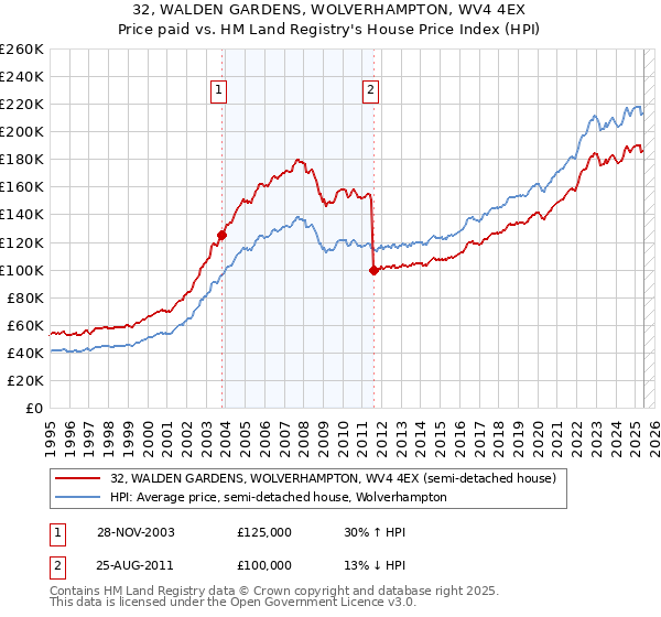 32, WALDEN GARDENS, WOLVERHAMPTON, WV4 4EX: Price paid vs HM Land Registry's House Price Index