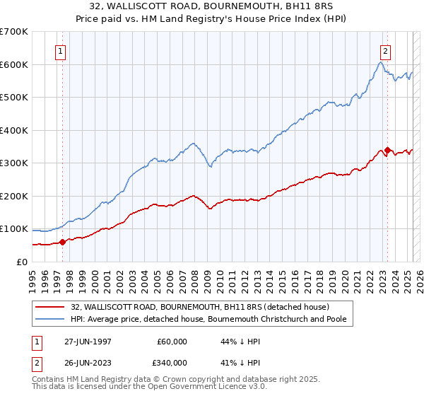 32, WALLISCOTT ROAD, BOURNEMOUTH, BH11 8RS: Price paid vs HM Land Registry's House Price Index