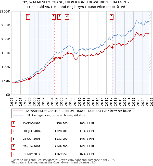 32, WALMESLEY CHASE, HILPERTON, TROWBRIDGE, BA14 7HY: Price paid vs HM Land Registry's House Price Index