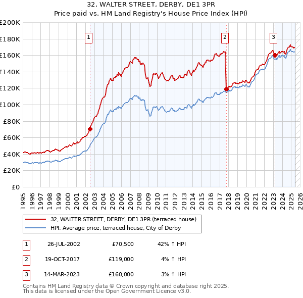 32, WALTER STREET, DERBY, DE1 3PR: Price paid vs HM Land Registry's House Price Index