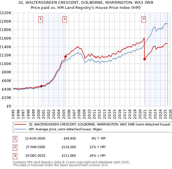 32, WALTERSGREEN CRESCENT, GOLBORNE, WARRINGTON, WA3 3WB: Price paid vs HM Land Registry's House Price Index