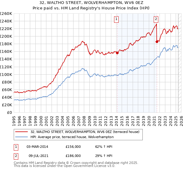 32, WALTHO STREET, WOLVERHAMPTON, WV6 0EZ: Price paid vs HM Land Registry's House Price Index