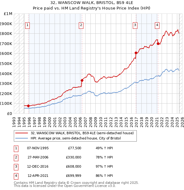 32, WANSCOW WALK, BRISTOL, BS9 4LE: Price paid vs HM Land Registry's House Price Index