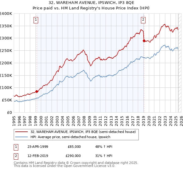 32, WAREHAM AVENUE, IPSWICH, IP3 8QE: Price paid vs HM Land Registry's House Price Index