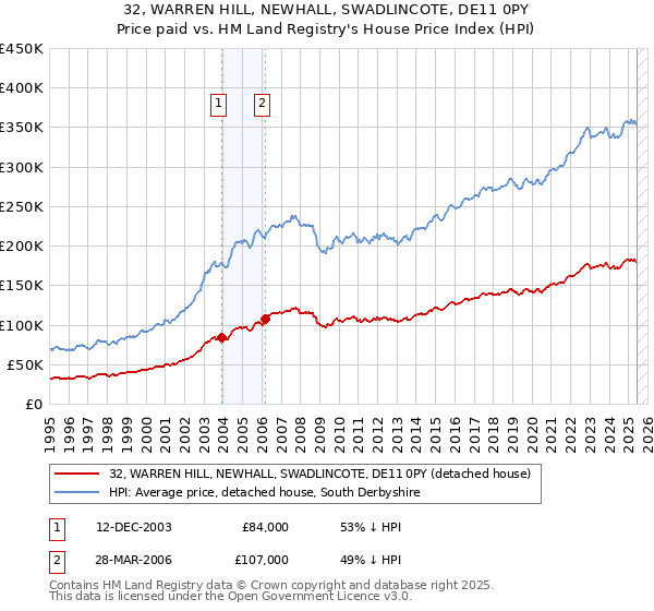 32, WARREN HILL, NEWHALL, SWADLINCOTE, DE11 0PY: Price paid vs HM Land Registry's House Price Index