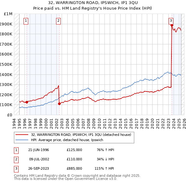 32, WARRINGTON ROAD, IPSWICH, IP1 3QU: Price paid vs HM Land Registry's House Price Index