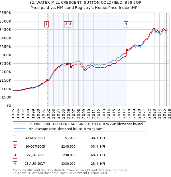 32, WATER MILL CRESCENT, SUTTON COLDFIELD, B76 2QP: Price paid vs HM Land Registry's House Price Index