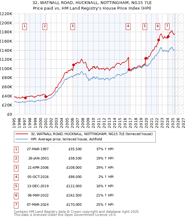 32, WATNALL ROAD, HUCKNALL, NOTTINGHAM, NG15 7LE: Price paid vs HM Land Registry's House Price Index