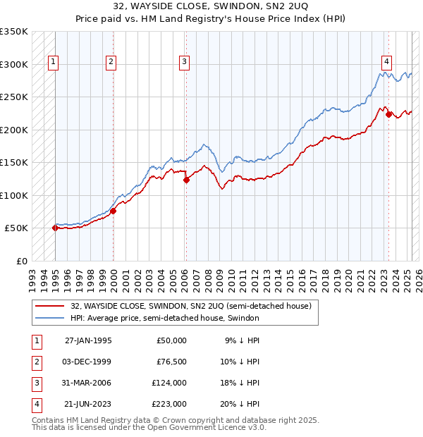 32, WAYSIDE CLOSE, SWINDON, SN2 2UQ: Price paid vs HM Land Registry's House Price Index