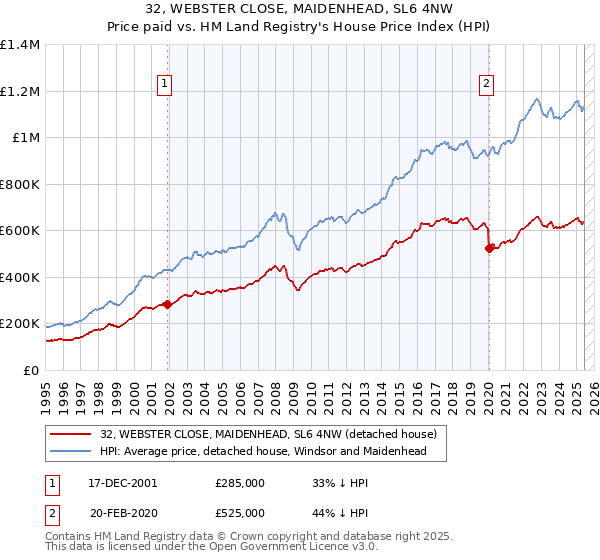 32, WEBSTER CLOSE, MAIDENHEAD, SL6 4NW: Price paid vs HM Land Registry's House Price Index