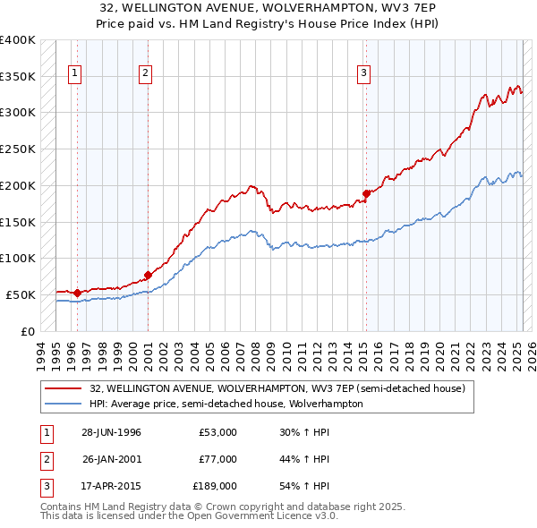 32, WELLINGTON AVENUE, WOLVERHAMPTON, WV3 7EP: Price paid vs HM Land Registry's House Price Index