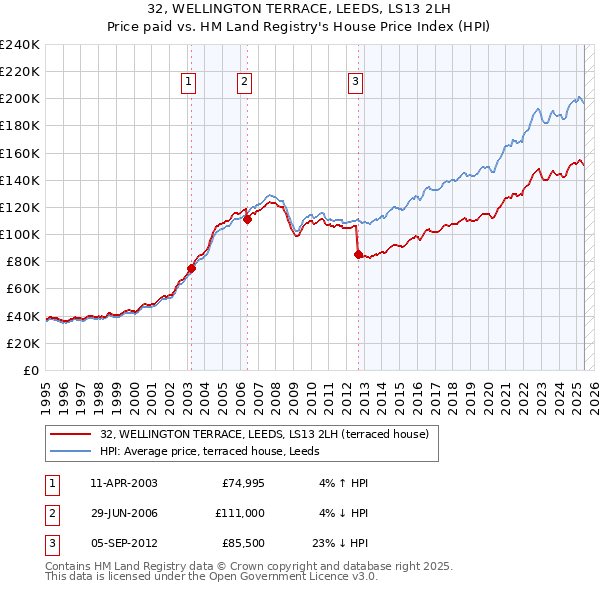 32, WELLINGTON TERRACE, LEEDS, LS13 2LH: Price paid vs HM Land Registry's House Price Index