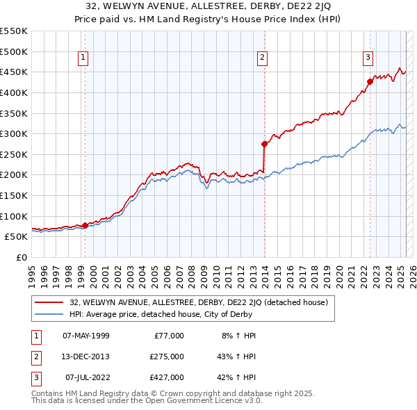 32, WELWYN AVENUE, ALLESTREE, DERBY, DE22 2JQ: Price paid vs HM Land Registry's House Price Index