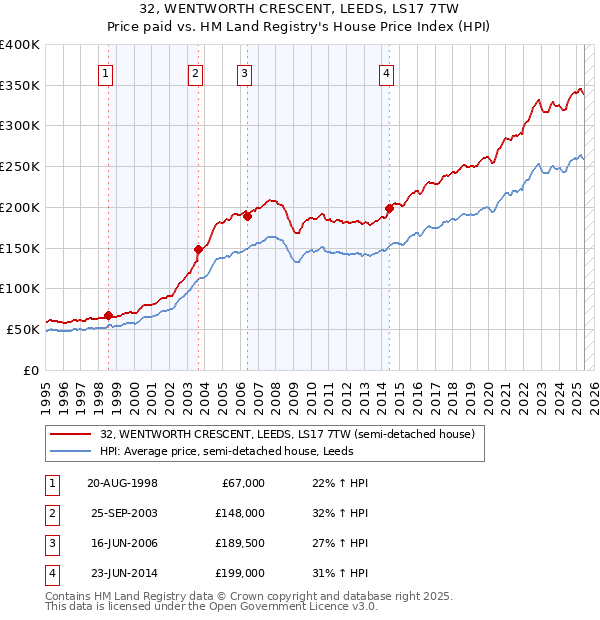 32, WENTWORTH CRESCENT, LEEDS, LS17 7TW: Price paid vs HM Land Registry's House Price Index