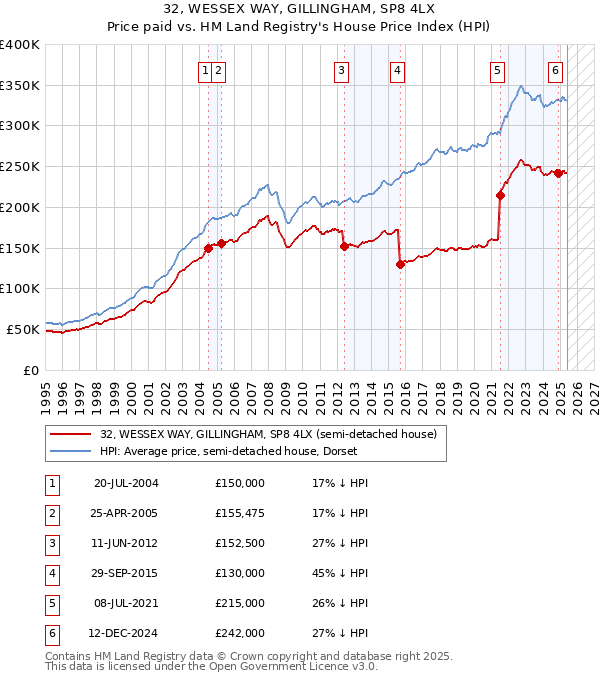 32, WESSEX WAY, GILLINGHAM, SP8 4LX: Price paid vs HM Land Registry's House Price Index