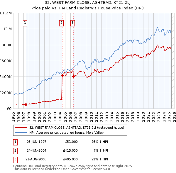 32, WEST FARM CLOSE, ASHTEAD, KT21 2LJ: Price paid vs HM Land Registry's House Price Index