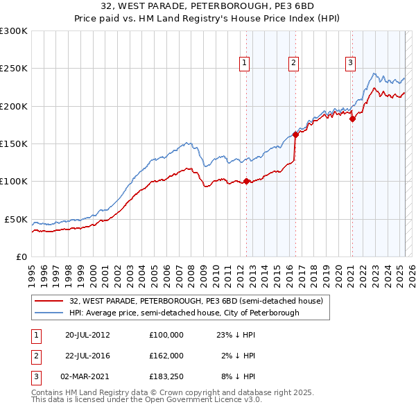 32, WEST PARADE, PETERBOROUGH, PE3 6BD: Price paid vs HM Land Registry's House Price Index