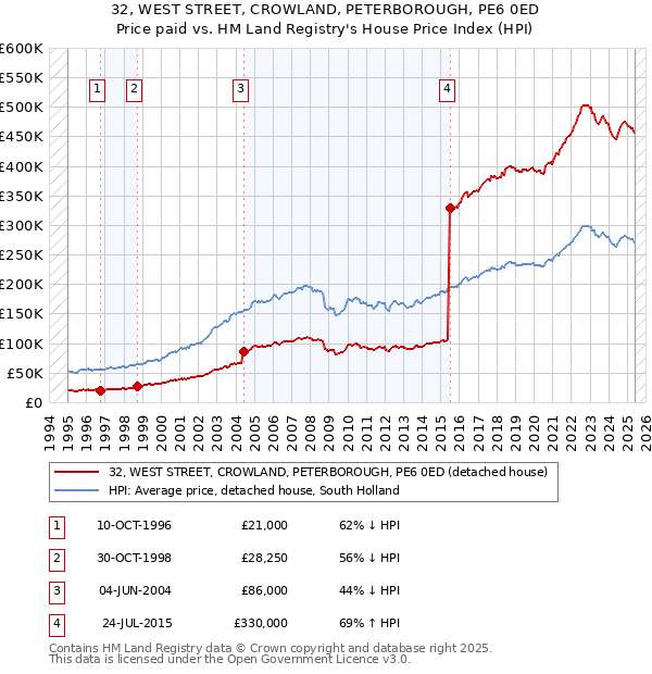 32, WEST STREET, CROWLAND, PETERBOROUGH, PE6 0ED: Price paid vs HM Land Registry's House Price Index