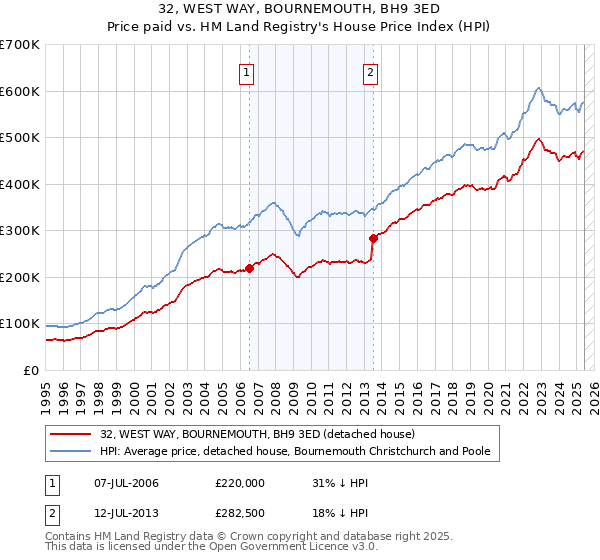 32, WEST WAY, BOURNEMOUTH, BH9 3ED: Price paid vs HM Land Registry's House Price Index