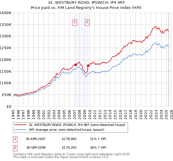 32, WESTBURY ROAD, IPSWICH, IP4 4RF: Price paid vs HM Land Registry's House Price Index