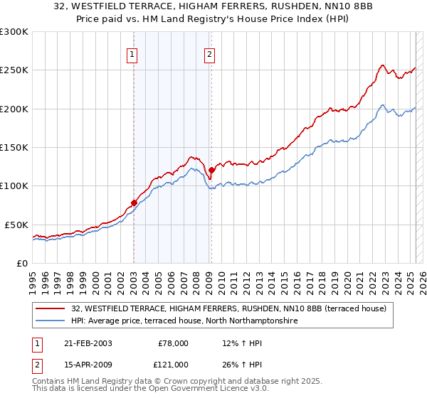32, WESTFIELD TERRACE, HIGHAM FERRERS, RUSHDEN, NN10 8BB: Price paid vs HM Land Registry's House Price Index