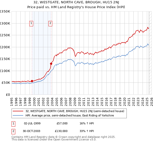 32, WESTGATE, NORTH CAVE, BROUGH, HU15 2NJ: Price paid vs HM Land Registry's House Price Index