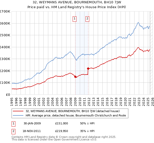 32, WEYMANS AVENUE, BOURNEMOUTH, BH10 7JW: Price paid vs HM Land Registry's House Price Index