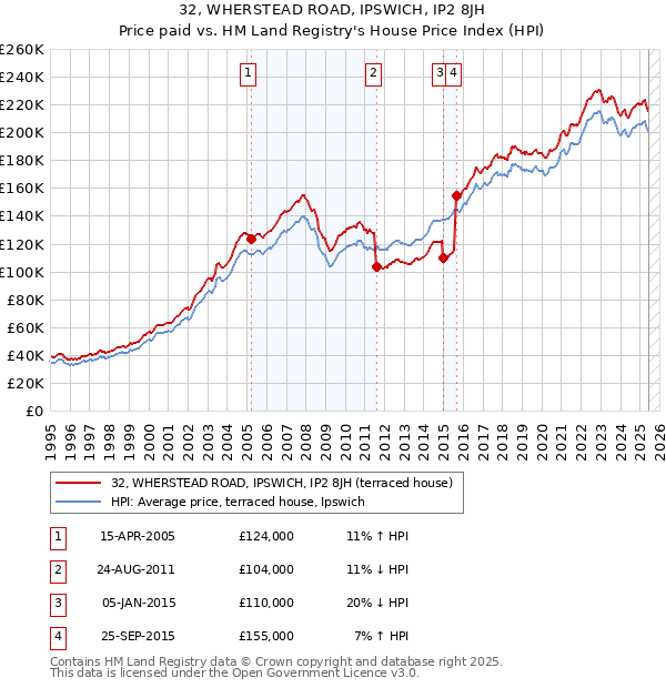 32, WHERSTEAD ROAD, IPSWICH, IP2 8JH: Price paid vs HM Land Registry's House Price Index