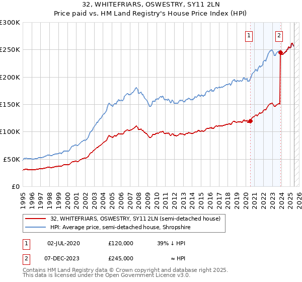 32, WHITEFRIARS, OSWESTRY, SY11 2LN: Price paid vs HM Land Registry's House Price Index