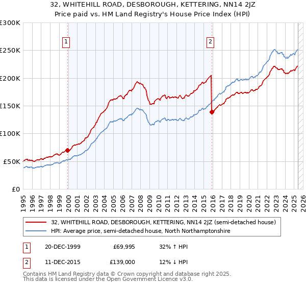 32, WHITEHILL ROAD, DESBOROUGH, KETTERING, NN14 2JZ: Price paid vs HM Land Registry's House Price Index