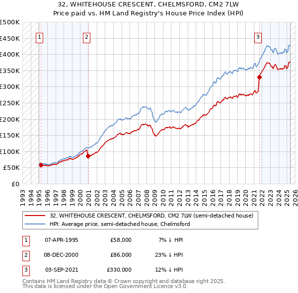 32, WHITEHOUSE CRESCENT, CHELMSFORD, CM2 7LW: Price paid vs HM Land Registry's House Price Index
