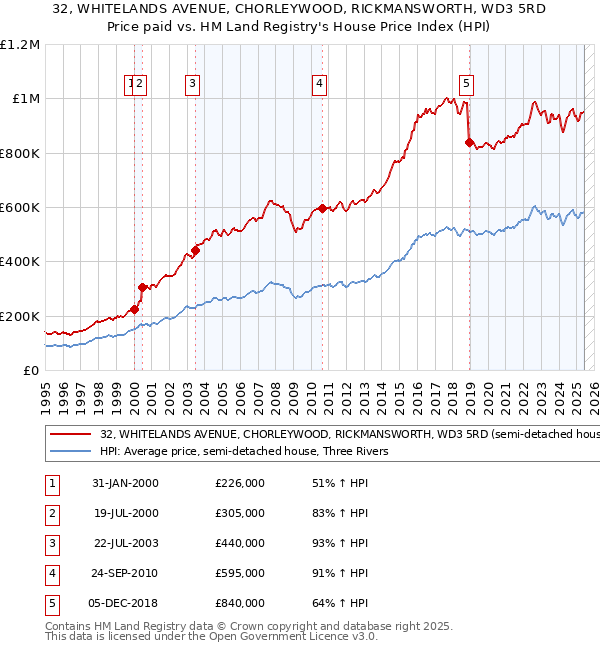 32, WHITELANDS AVENUE, CHORLEYWOOD, RICKMANSWORTH, WD3 5RD: Price paid vs HM Land Registry's House Price Index