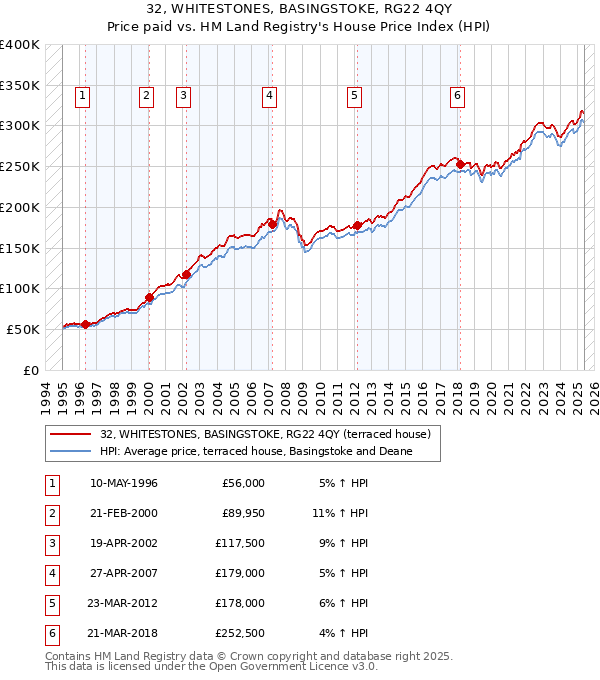 32, WHITESTONES, BASINGSTOKE, RG22 4QY: Price paid vs HM Land Registry's House Price Index