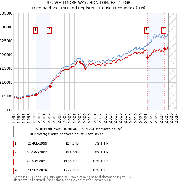 32, WHITMORE WAY, HONITON, EX14 2GR: Price paid vs HM Land Registry's House Price Index