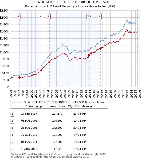 32, WHITSED STREET, PETERBOROUGH, PE1 5ED: Price paid vs HM Land Registry's House Price Index