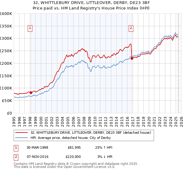 32, WHITTLEBURY DRIVE, LITTLEOVER, DERBY, DE23 3BF: Price paid vs HM Land Registry's House Price Index