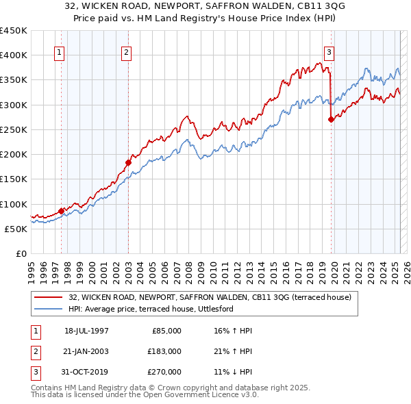 32, WICKEN ROAD, NEWPORT, SAFFRON WALDEN, CB11 3QG: Price paid vs HM Land Registry's House Price Index