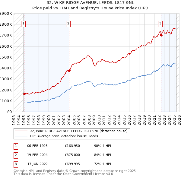 32, WIKE RIDGE AVENUE, LEEDS, LS17 9NL: Price paid vs HM Land Registry's House Price Index