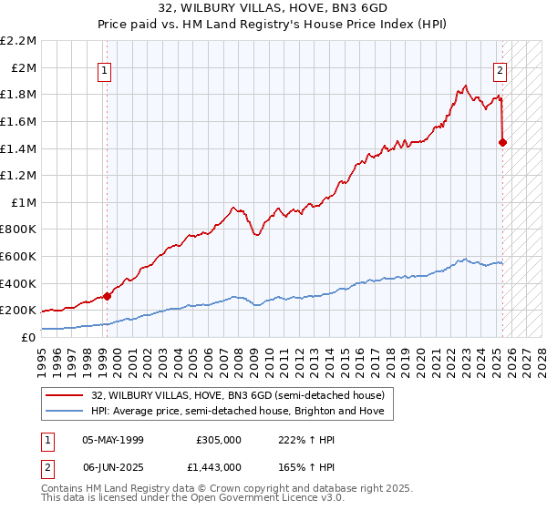 32, WILBURY VILLAS, HOVE, BN3 6GD: Price paid vs HM Land Registry's House Price Index