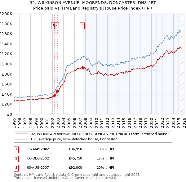 32, WILKINSON AVENUE, MOORENDS, DONCASTER, DN8 4RT: Price paid vs HM Land Registry's House Price Index
