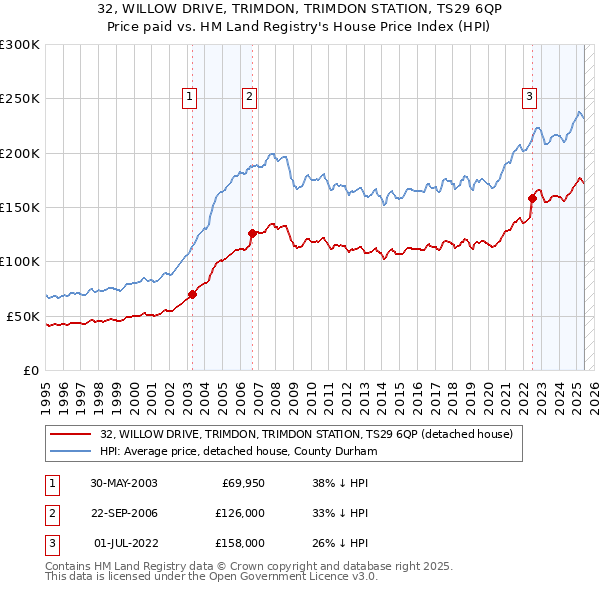 32, WILLOW DRIVE, TRIMDON, TRIMDON STATION, TS29 6QP: Price paid vs HM Land Registry's House Price Index