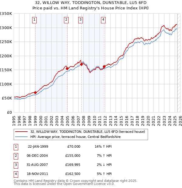 32, WILLOW WAY, TODDINGTON, DUNSTABLE, LU5 6FD: Price paid vs HM Land Registry's House Price Index