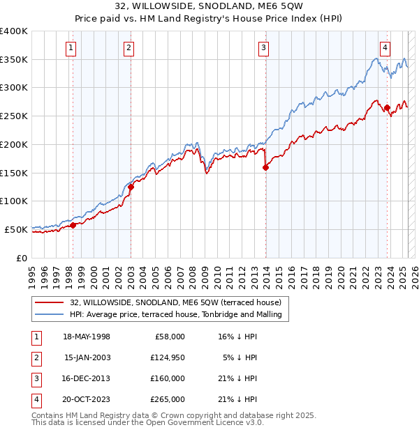 32, WILLOWSIDE, SNODLAND, ME6 5QW: Price paid vs HM Land Registry's House Price Index