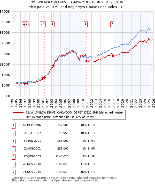 32, WILMSLOW DRIVE, OAKWOOD, DERBY, DE21 2HR: Price paid vs HM Land Registry's House Price Index