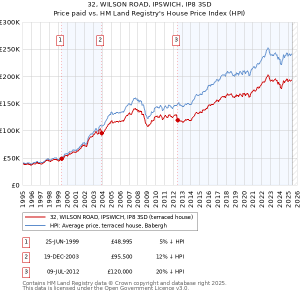 32, WILSON ROAD, IPSWICH, IP8 3SD: Price paid vs HM Land Registry's House Price Index