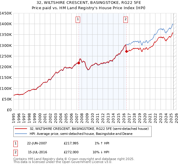 32, WILTSHIRE CRESCENT, BASINGSTOKE, RG22 5FE: Price paid vs HM Land Registry's House Price Index